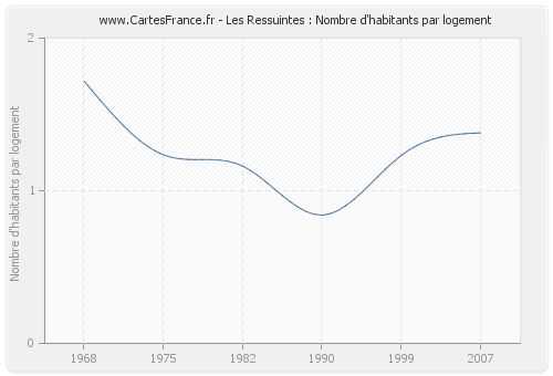 Les Ressuintes : Nombre d'habitants par logement